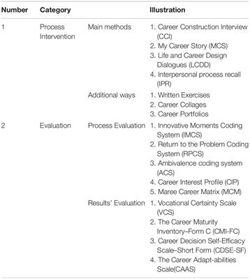 Life Design Counseling: Theory, Methodology, Challenges, and Future Trends